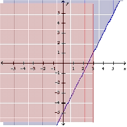 <strong>Graph the system of linear inequalities. Label the solution region. - </strong> A) B) C) D) E) none of these