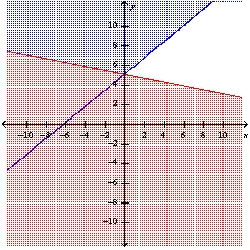 <strong>Graph the system of linear inequalities. Label the solution region. - </strong> A) B) C) D) E) none of these