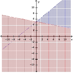 <strong>Graph the system of linear inequalities. Label the solution region. - </strong> A) B) C) D) E) none of these