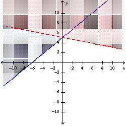 <strong>Graph the system of linear inequalities. Label the solution region. - </strong> A) B) C) D) E) none of these