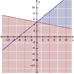 <strong>Graph the system of linear inequalities. Label the solution region. - </strong> A) B) C) D) E) none of these