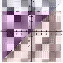 <strong>Graph the system of linear inequalities. Label the solution region. - </strong> A) B) C) D) E) none of these