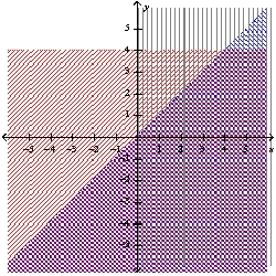 <strong>Graph the system of linear inequalities. Label the solution region. - </strong> A) B) C) D) E) none of these