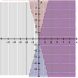 <strong>Graph the system of linear inequalities. Label the solution region. - </strong> A) B) C) D) E) none of these