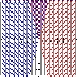 <strong>Graph the system of linear inequalities. Label the solution region. - </strong> A) B) C) D) E) none of these