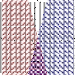 <strong>Graph the system of linear inequalities. Label the solution region. - </strong> A) B) C) D) E) none of these