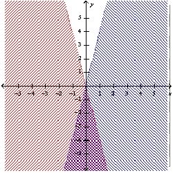<strong>Graph the system of linear inequalities. Label the solution region. - </strong> A) B) C) D) E) none of these