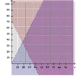 <strong>Use the system of inequalities. -Graph the system.</strong> A) B) C) D) E) none of these