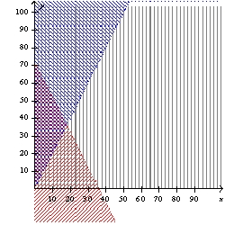 <strong>Use the system of inequalities. -Graph the system.</strong> A) B) C) D) E) none of these