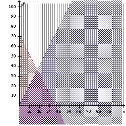 <strong>Use the system of inequalities. -Graph the system.</strong> A) B) C) D) E) none of these