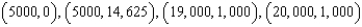 <strong>An investor can invest at most $20,000 in a retirement plan. He wants to place at least $5000 in Treasury Notes yielding 5% and more than $14,000 in corporate bonds yielding 8%. He also wants to earn $1420 annually. Let the amount invested in Treasury Notes and the amount invested in corporate bonds. -Estimate the vertices of the feasible region.</strong> A) B) C) D) E) none of these
