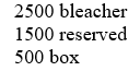 <strong>In the Storms baseball stadium, there are three levels of seats available. Box seats are sold for $10 each, reserved seats are sold for $7 each, and bleacher seats are sold for $4 each. The stadium capacity is 4500. Total revenue is $27,900 when all seats are sold. If half the box seats, half the reserved seats, and all of the bleacher seats are sold, the revenue is $18,150. Find how many of each type of seat are there.</strong> A) B) C) D) E) none of these