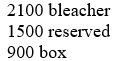 <strong>In the Storms baseball stadium, there are three levels of seats available. Box seats are sold for $10 each, reserved seats are sold for $7 each, and bleacher seats are sold for $4 each. The stadium capacity is 4500. Total revenue is $27,900 when all seats are sold. If half the box seats, half the reserved seats, and all of the bleacher seats are sold, the revenue is $18,150. Find how many of each type of seat are there.</strong> A) B) C) D) E) none of these