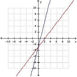 The graph represents the system of equations . Solve by graphing.