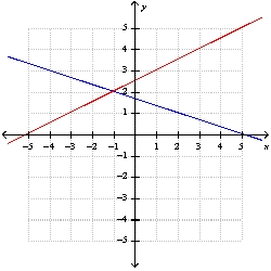 The graph represents the system of equations . Solve by graphing.