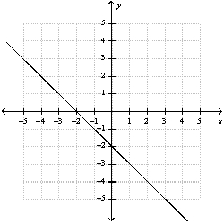 <strong>Write the function that represents the graph and change the function so that the graph is shifted vertically up 4 units. Write your answer in slope-intercept form. </strong> A) B) C) D) E) none of these