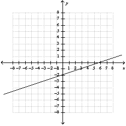 <strong>Find the function that represents the graph and use it to change the function so that the graph is shifted horizontally right 2 units and vertically down 1 unit. Write your answer in slope-intercept form. </strong> A) B) C) D) E) none of these