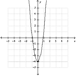 <strong>Use the graph of And translations to graph the function . </strong> A) B) C) D) E) none of these