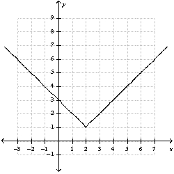 <strong>Use the graph of And translation to graph the function . </strong> A) B) C) D) E) none of these