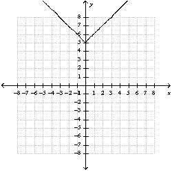 <strong>Use a table of ordered pairs to graph the function </strong> A) B) C) D) E) none of these