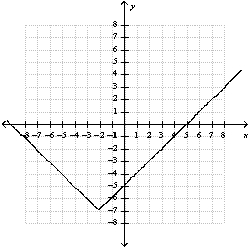 <strong>Use the given graph to identify the vertex. </strong> A) B) C) D) E) none of these
