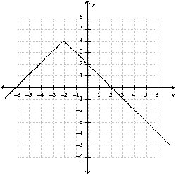 <strong>Use interval notation to represent the range of the function whose graph is shown. </strong> A) B) C) D) E) none of these