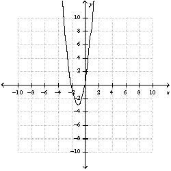 Use the given graph of a quadratic function. -Estimate the vertex.