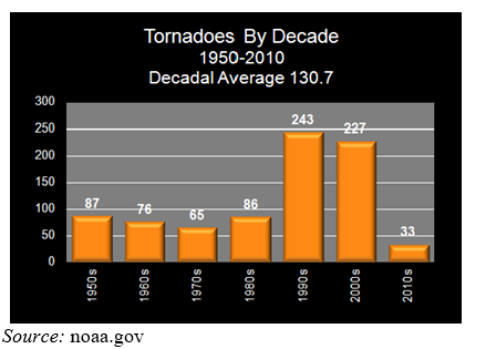 Use the bar graph. The bar graph shows the number of tornado reports each decade since the 1950s -Use roster notation to represent the domain of the relation.