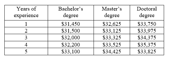 Use the table that shows the relationship between the minimum annual salary for teachers in Oklahoma, which depends on the number of years of experience, and the college degree earned. -Use roster notation to represent the range of this correspondence.