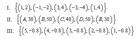 Which of the relations represents a function?  