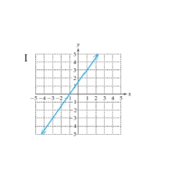 Which of the graphs represents a function?      