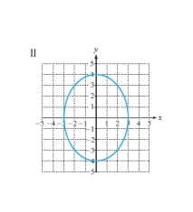 Which of the graphs represents a function?      