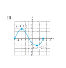Which of the graphs represents a function?      