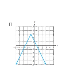 Which of the graphs represents a function?      