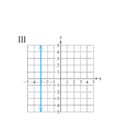 Which of the graphs represents a function?      