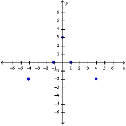 Use the graph. -Use roster notation to represent the range.