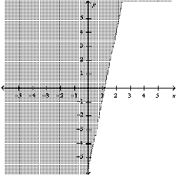 <strong>Graph the inequality: </strong> A) B) C) D)