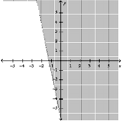 <strong>Graph the inequality: </strong> A) B) C) D)