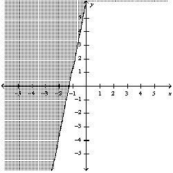 <strong>Graph the inequality: </strong> A) B) C) D)