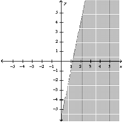 <strong>Graph the inequality: </strong> A) B) C) D)