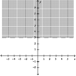 <strong>Graph the inequality: </strong> A) B) C) D)