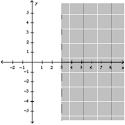 <strong>Graph the inequality: </strong> A) B) C) D)