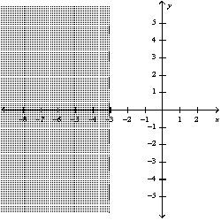 <strong>Graph the inequality: </strong> A) B) C) D)