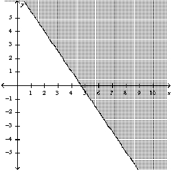 <strong>Graph the inequality: </strong> A) B) C) D)