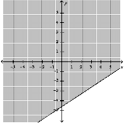 <strong>Graph the inequality: </strong> A) B) C) D)