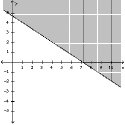 <strong>Graph the inequality: </strong> A) B) C) D)