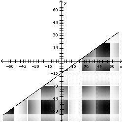 <strong>Graph the inequality: </strong> A) B) C) D)