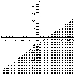 <strong>Graph the inequality: </strong> A) B) C) D)