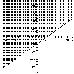 <strong>Graph the inequality: </strong> A) B) C) D)
