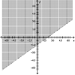 <strong>Graph the inequality: </strong> A) B) C) D)